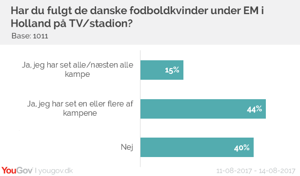 Har du fulgt de danske fodboldkvinder under EM i Holland?